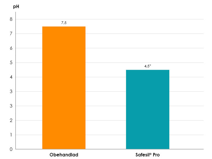 Diagram över Safesil® Pro behandlat ensilage har effektivare pH sänkning än obehandlat ensilage